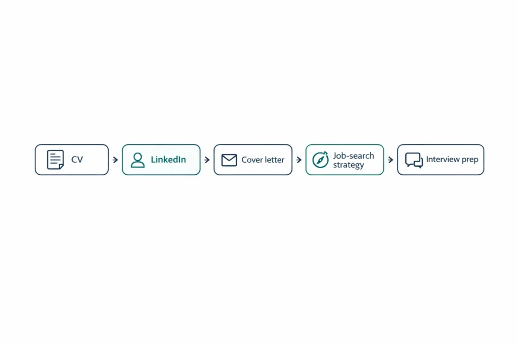 Flow diagram showing joined-up support: CV, LinkedIn, cover letter, job-search strategy and interview preparation
