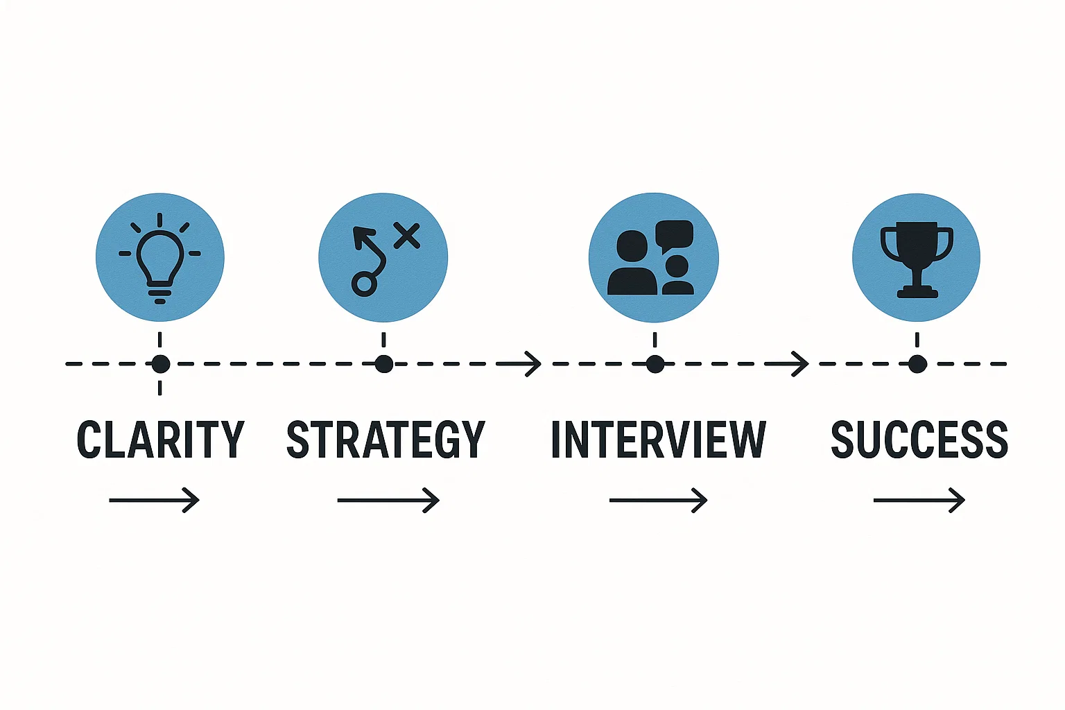 How career services work together Visual showing combined benefits of career coaching, job search and interview prep