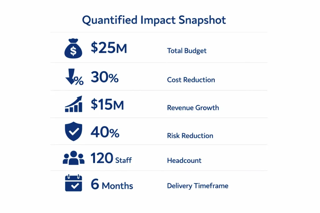 Example impact snapshot with metrics for an executive CV in South Africa