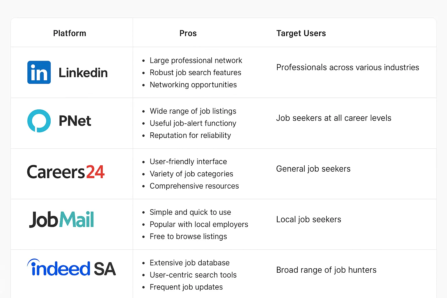 Comparison table showing South Africa’s top job platforms for career seekers