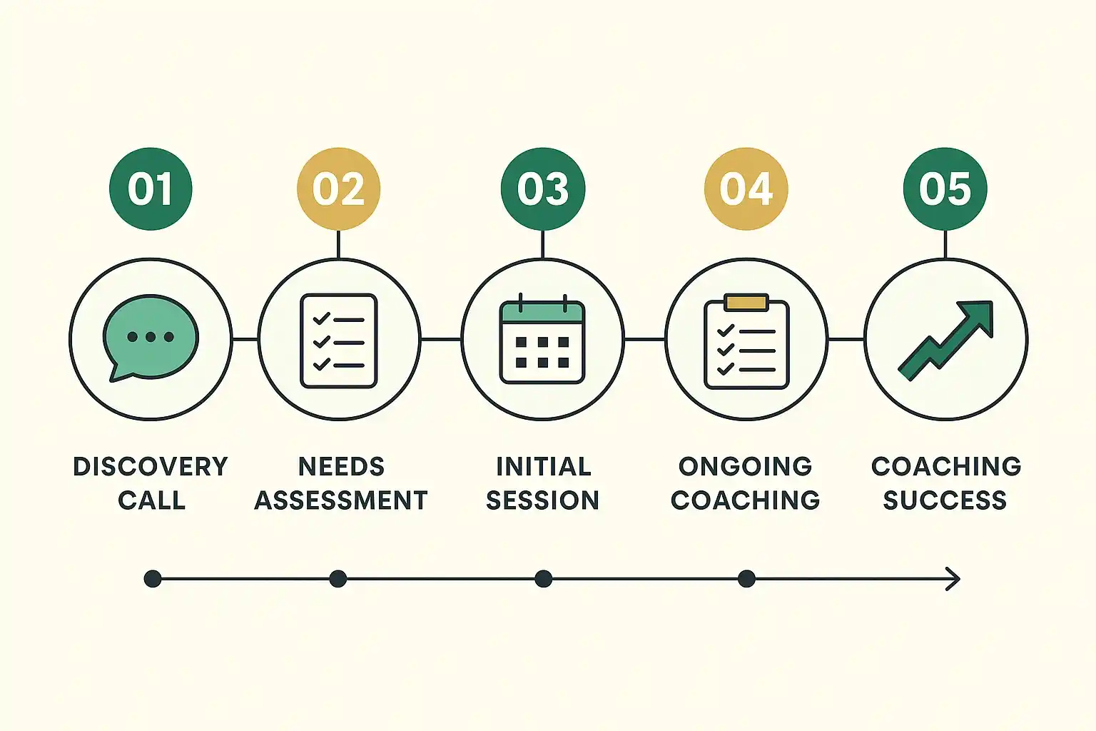 How Our Career Coaching Works – 5 Easy Steps 5-step career coaching process from discovery to action